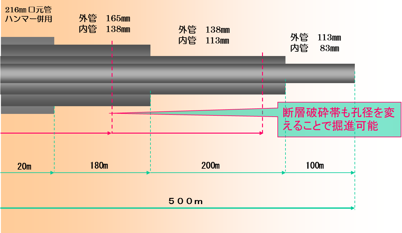 500m以上の長尺が可能